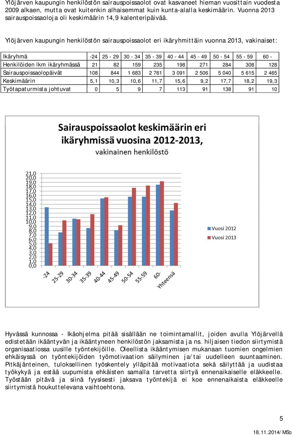 Ylöjärven kaupungin henkilöstön sairauspoissaolot eri ikäryhmittäin vuonna 2013, vakinaiset: Ikäryhmä -24 25-29 30-34 35-39 40-44 45-49 50-54 55-59 60 - Henkilöiden lkm ikäryhmässä 21 82 159 235 198