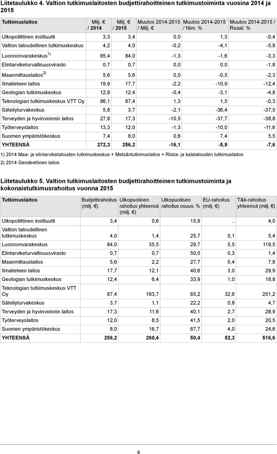 % -0,4-5,8 Luonnonvarakeskus 1) 85,4 8-1,3-1,6-3,3 Elintarviketurvallisuusvirasto 0,7 0,7-1,8 Maanmittauslaitos 2) 5,6 5,6-0,5-2,3 Ilmatieteen laitos 19,9 17,7-2,2-10,9-12,4 Geologian tutkimuskeskus