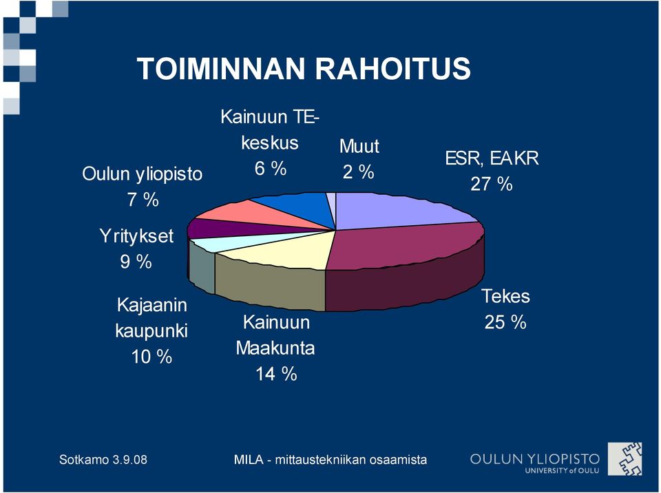 EAKR 27 % Yritykset 9 % Kajaanin