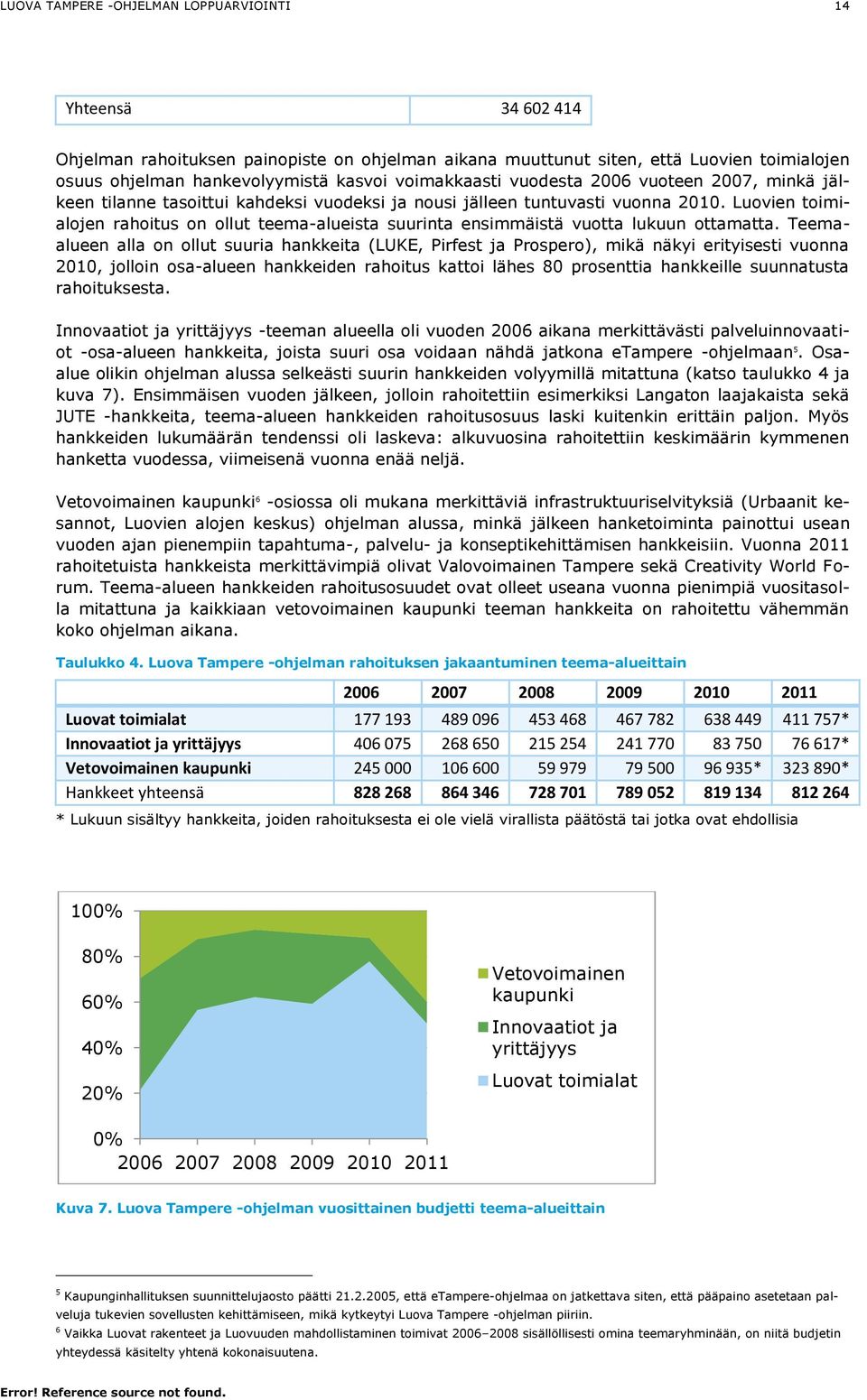 Teemaalueen alla on ollut suuria hankkeita (LUKE, Pirfest ja Prospero), mikä näkyi erityisesti vuonna 2010, jolloin osa-alueen hankkeiden rahoitus kattoi lähes 80 prosenttia hankkeille suunnatusta