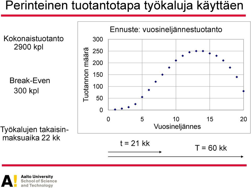 vuosineljännestuotanto 200 Break-Even 300 kpl Työkalujen