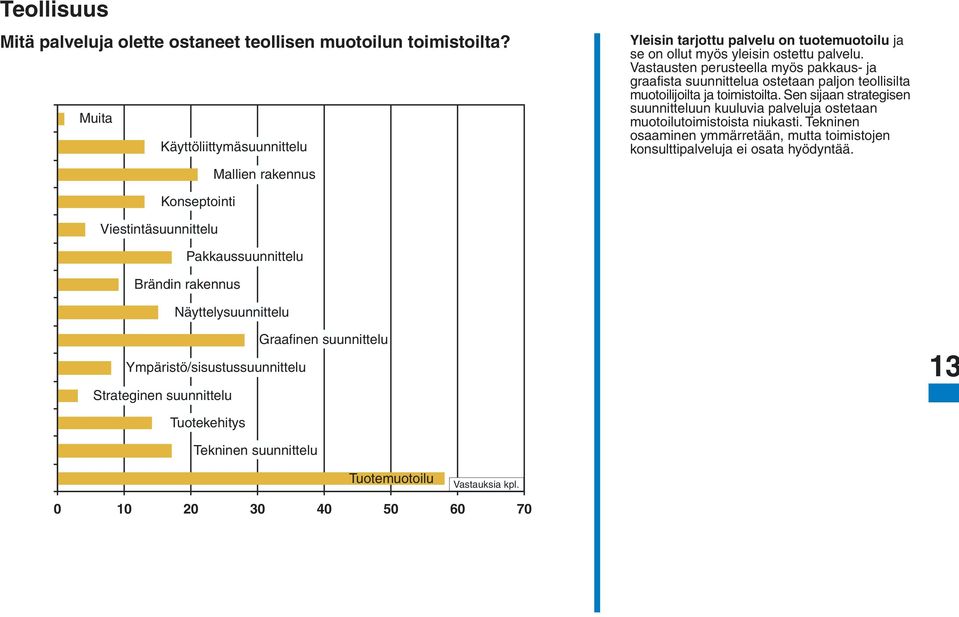 Vastausten perusteella myös pakkaus- ja graafista suunnittelua ostetaan paljon teollisilta muotoilijoilta ja toimistoilta.