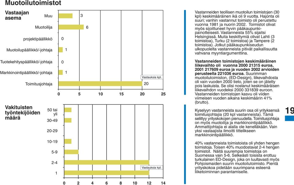 Muita keskittymiä olivat Lahti (3 toimistoa), Turku (2 toimistoa) ja Tampere (2 toimistoa). Jotkut pääkaupunkiseudun ulkopuolelta vastanneista pitivät paikallisuutta vahvana myyntiargumenttina.