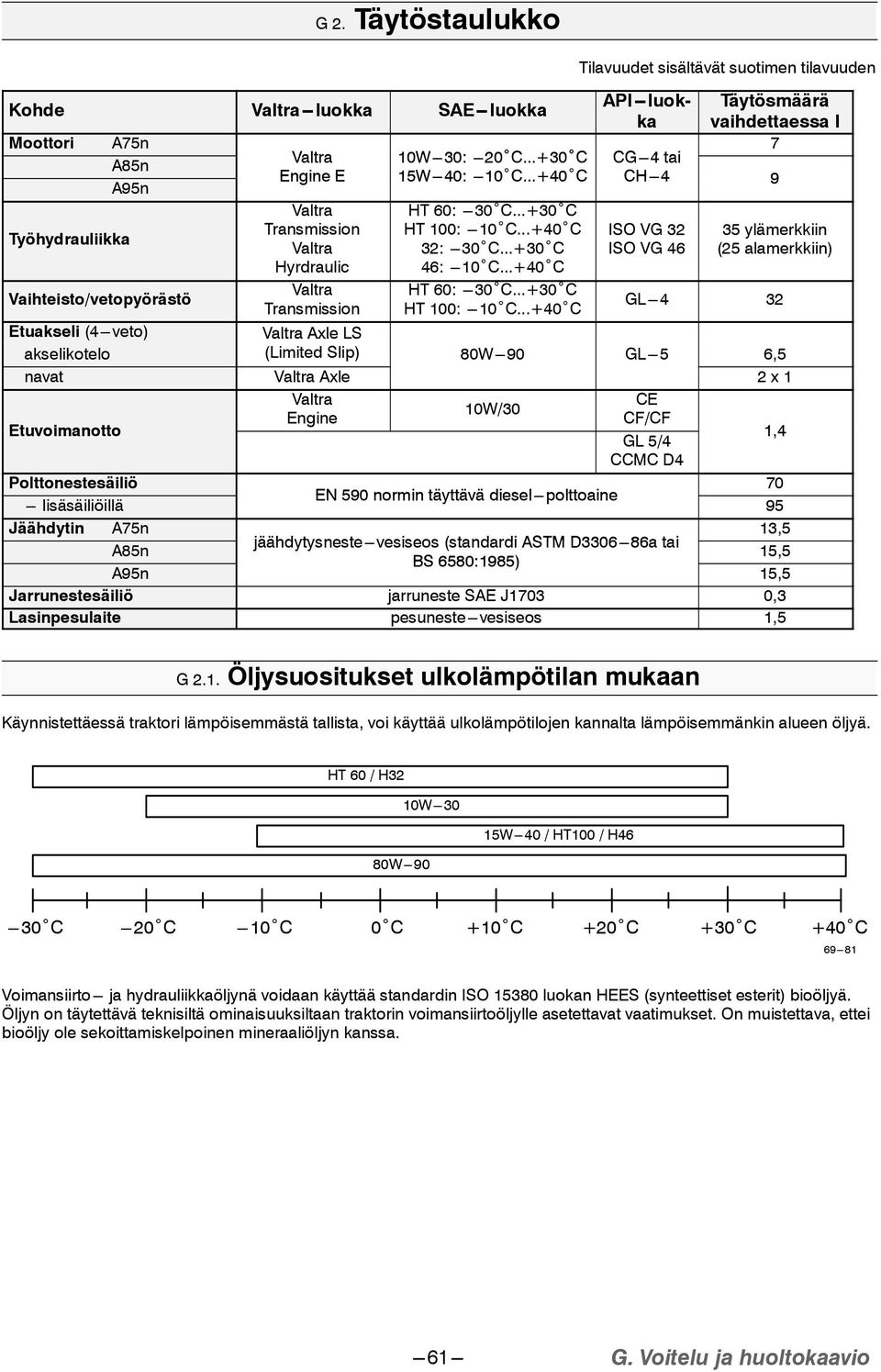 ..+0 C ISO VG 46 (5 alamerkkiin) Hyrdraulic 46: ---0 C...+40 C Vaihteisto/vetopyörästö Etuvoimanotto Valtra Transmission HT 60: ---0 C...+0 C HT 00: ---0 C.