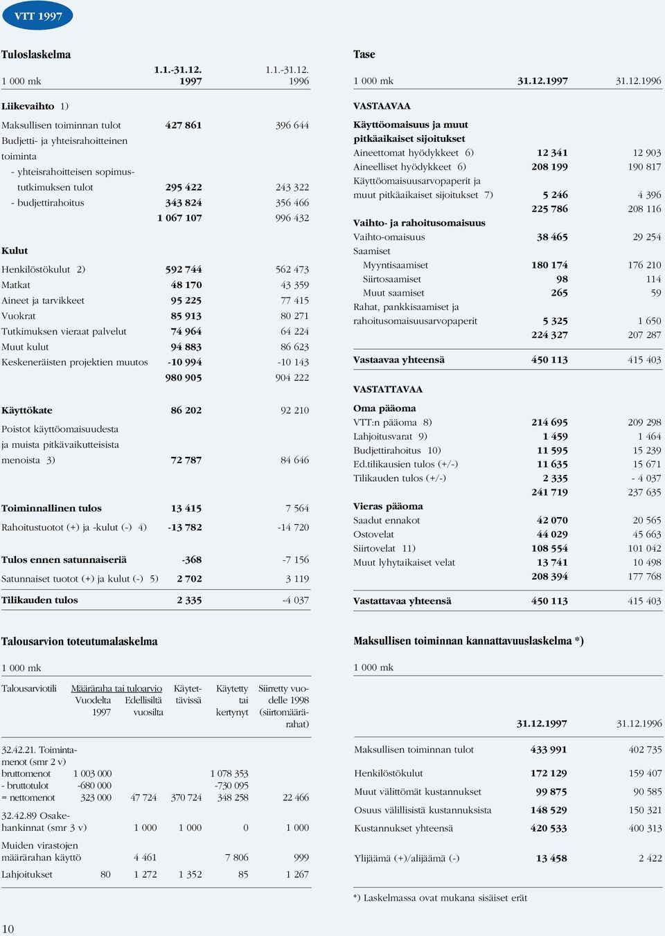 1 000 mk 1997 1996 Liikevaihto 1) Maksullisen toiminnan tulot 427 861 396 644 Budjetti- ja yhteisrahoitteinen toiminta - yhteisrahoitteisen sopimustutkimuksen tulot 295 422 243 322 - budjettirahoitus