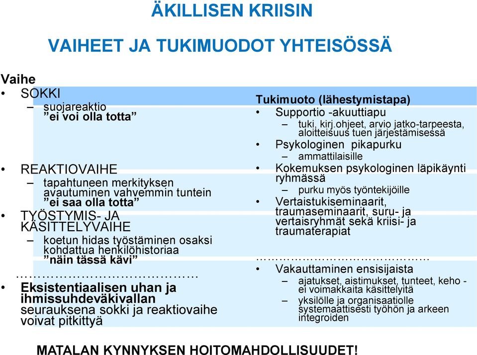 (lähestymistapa) Supportio -akuuttiapu tuki, kirj.