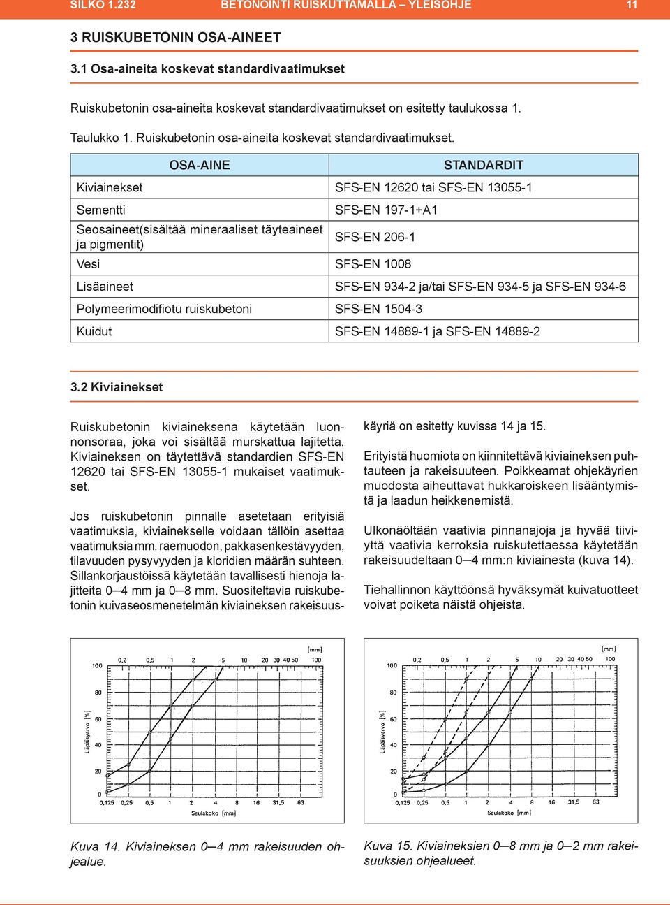 on esitetty taulukossa 1. Taulukko 1. Ruiskubetonin osa-aineita koskevat standardivaatimukset.