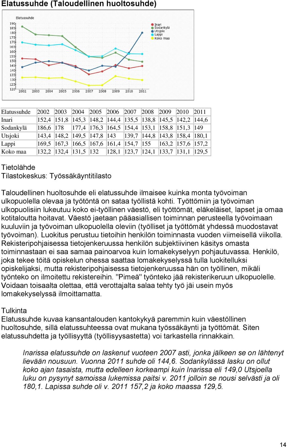 Työssäkäyntitilasto Taloudellinen huoltosuhde eli elatussuhde ilmaisee kuinka monta työvoiman ulkopuolella olevaa ja työtöntä on sataa työllistä kohti.