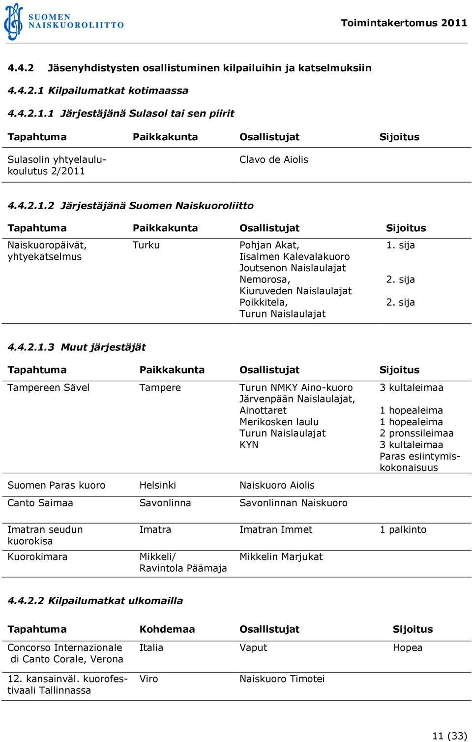 1 Järjestäjänä Sulasol tai sen piirit Tapahtuma Paikkakunta Osallistujat Sijoitus Sulasolin yhtyelaulukoulutus 2/2011 Clavo de Aiolis 4.4.2.1.2 Järjestäjänä Suomen Naiskuoroliitto Tapahtuma