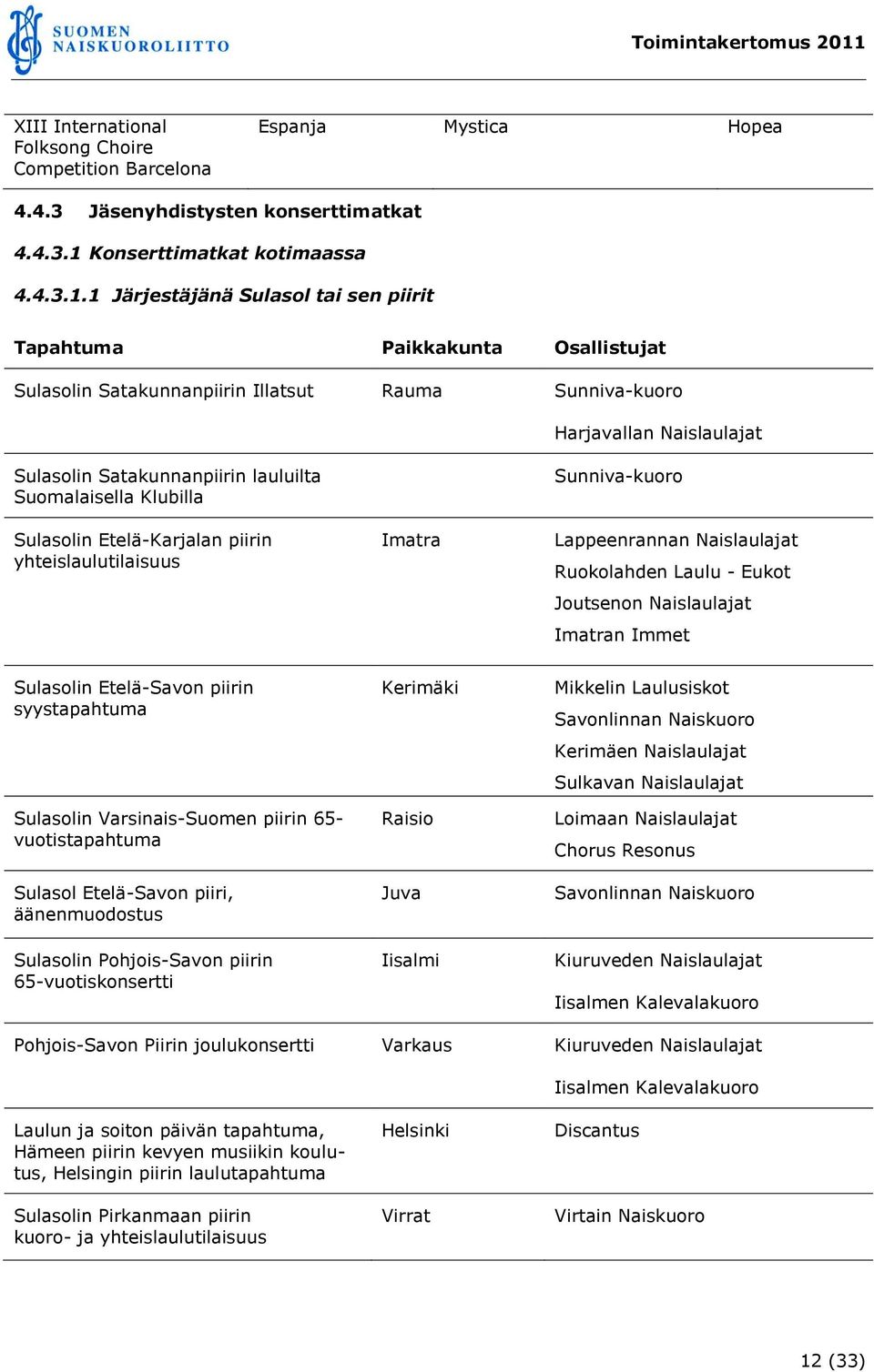 1 Järjestäjänä Sulasol tai sen piirit Tapahtuma Paikkakunta Osallistujat Sulasolin Satakunnanpiirin Illatsut Rauma Sunniva-kuoro Harjavallan Naislaulajat Sulasolin Satakunnanpiirin lauluilta