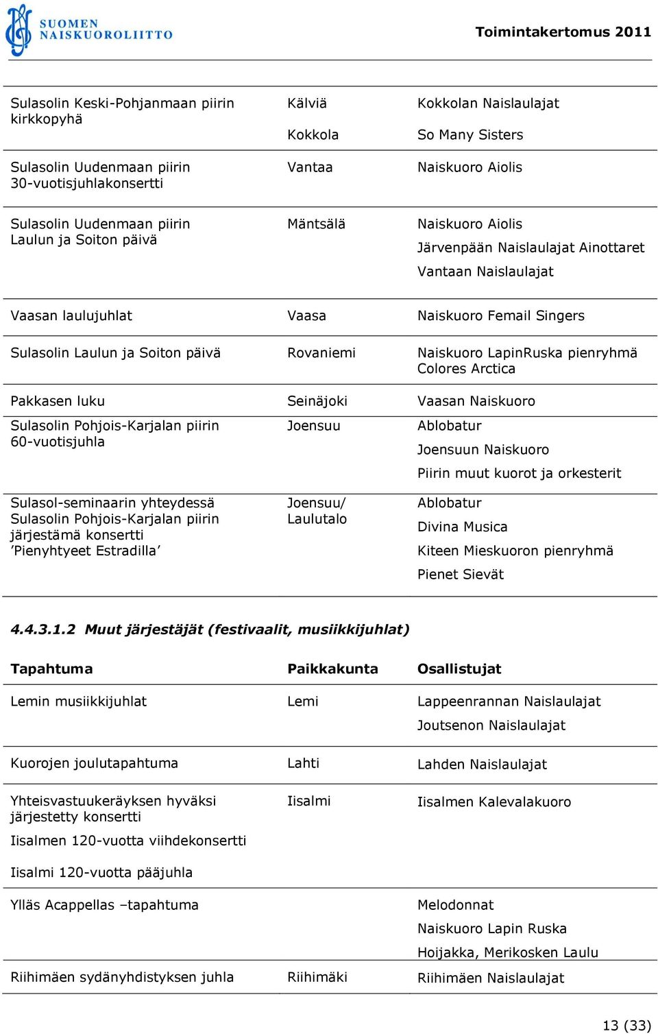 Naiskuoro LapinRuska pienryhmä Colores Arctica Pakkasen luku Seinäjoki Vaasan Naiskuoro Sulasolin Pohjois-Karjalan piirin 60-vuotisjuhla Sulasol-seminaarin yhteydessä Sulasolin Pohjois-Karjalan