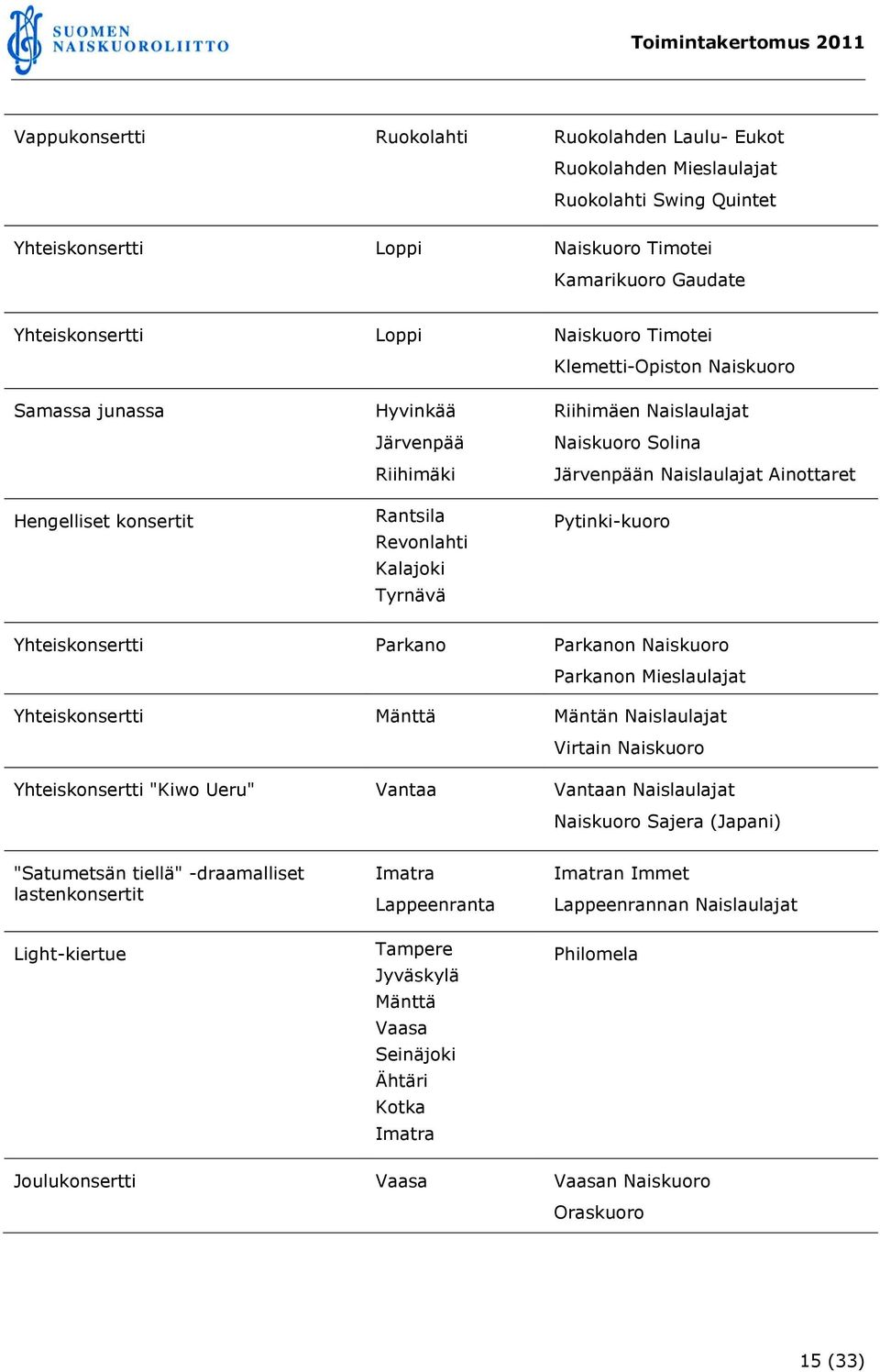 Naislaulajat Ainottaret Pytinki-kuoro Yhteiskonsertti Parkano Parkanon Naiskuoro Parkanon Mieslaulajat Yhteiskonsertti Mänttä Mäntän Naislaulajat Virtain Naiskuoro Yhteiskonsertti "Kiwo Ueru" Vantaa