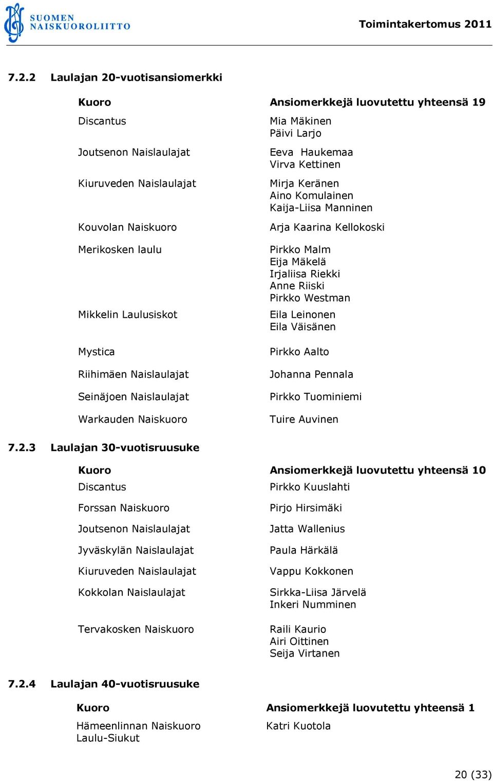 Kellokoski Pirkko Malm Eija Mäkelä Irjaliisa Riekki Anne Riiski Pirkko Westman Eila Leinonen Eila Väisänen Pirkko Aalto Johanna Pennala Pirkko Tuominiemi Tuire Auvinen 7.2.