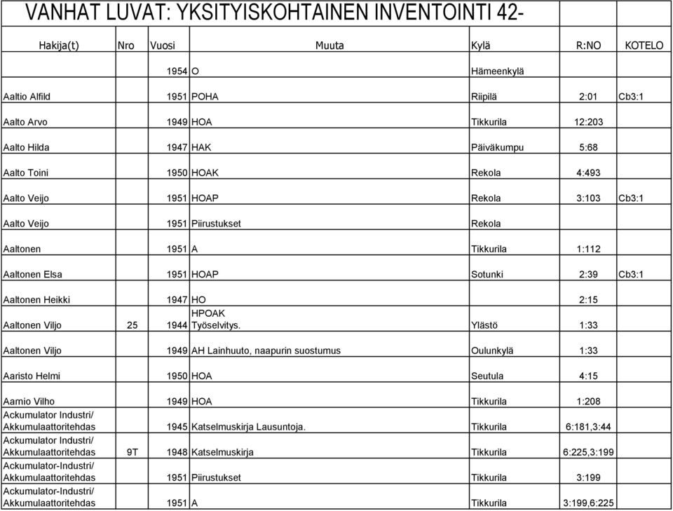 Sotunki 2:39 Cb3:1 Aaltonen Heikki 1947 HO 2:15 HPOAK Aaltonen Viljo 25 1944 Työselvitys.