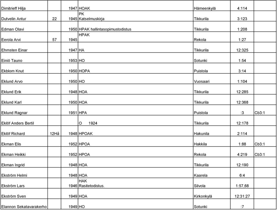 HOA Tikkurila 12:368 Eklund Ragnar 1951 HPA Puistola :3 Cb3:1 Eklöf Anders Bertil O 1924 Tikkurila 12:178 Eklöf Richard 12Hå 1948 HPOAK Hakunila 2:114 Ekman Elis 1952 HPOA Hakkila 1:88 Cb3:1 Ekman