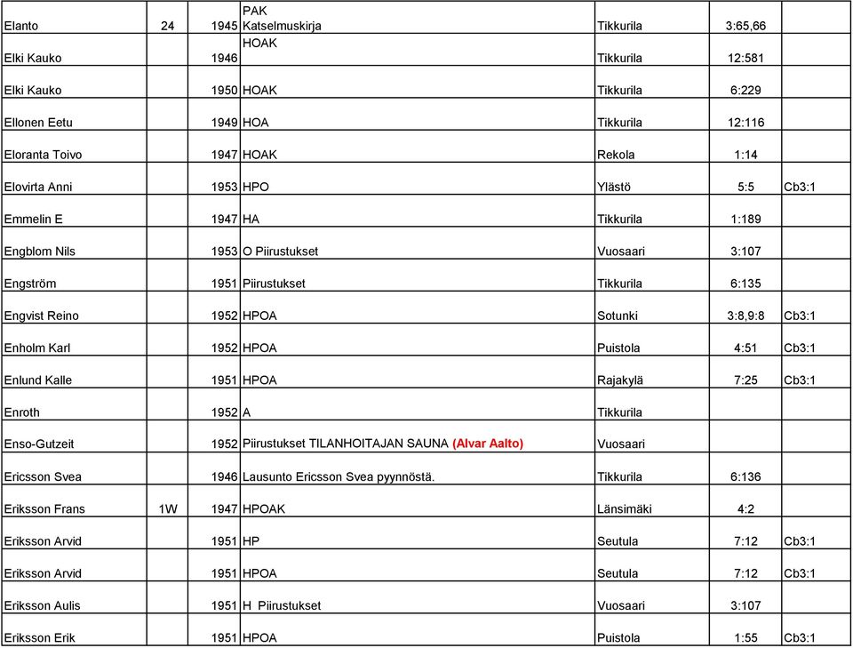 Sotunki 3:8,9:8 Cb3:1 Enholm Karl 1952 HPOA Puistola 4:51 Cb3:1 Enlund Kalle 1951 HPOA Rajakylä 7:25 Cb3:1 Enroth 1952 A Tikkurila Enso-Gutzeit 1952 Piirustukset TILANHOITAJAN SAUNA (Alvar Aalto)