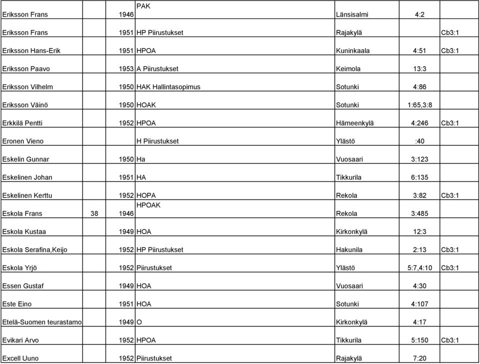 Vuosaari 3:123 Eskelinen Johan 1951 HA Tikkurila 6:135 Eskelinen Kerttu 1952 HOPA Rekola 3:82 Cb3:1 HPOAK Eskola Frans 38 1946 Rekola 3:485 Eskola Kustaa 1949 HOA Kirkonkylä 12:3 Eskola