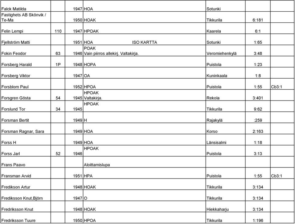 Veromiehenkylä 3:48 Forsberg Harald 1P 1948 HOPA Puistola 1:23 Forsberg Viktor 1947 OA Kuninkaala 1:8 Forsblom Paul 1952 HPOA Puistola 1:55 Cb3:1 HPOAK Forsgren Gösta 54 1945 Valtakirja.