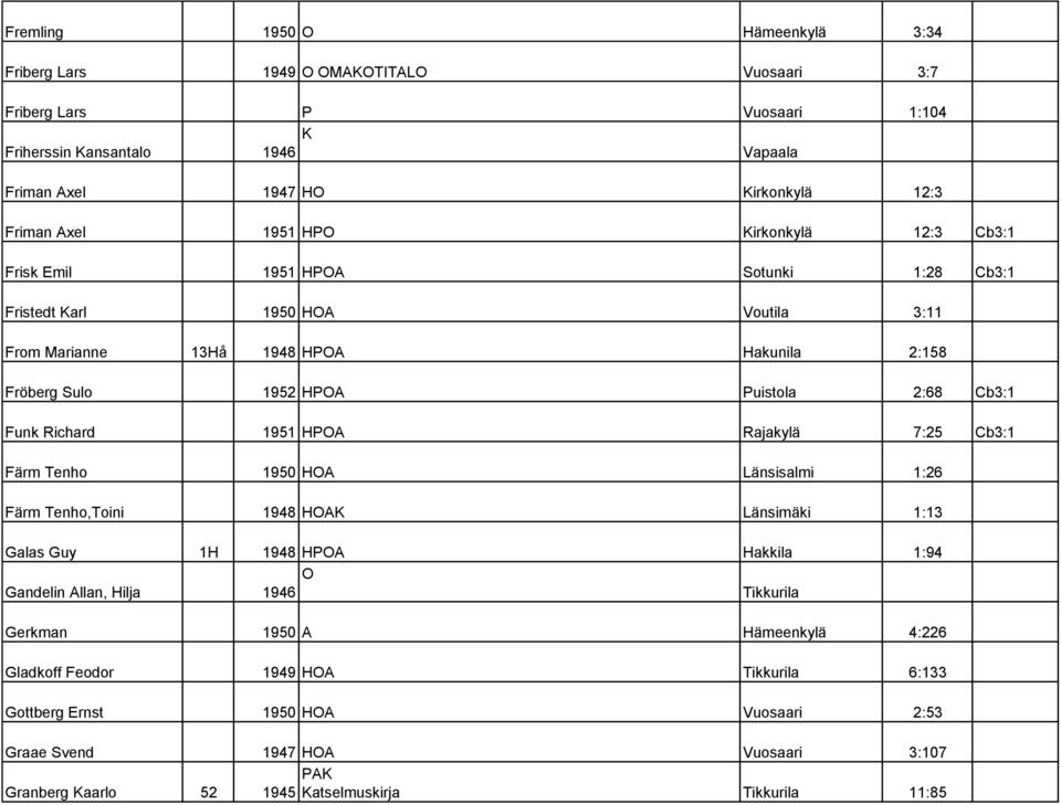 Richard 1951 HPOA Rajakylä 7:25 Cb3:1 Färm Tenho 1950 HOA Länsisalmi 1:26 Färm Tenho,Toini 1948 HOAK Länsimäki 1:13 Galas Guy 1H 1948 HPOA Hakkila 1:94 O Gandelin Allan, Hilja 1946 Tikkurila