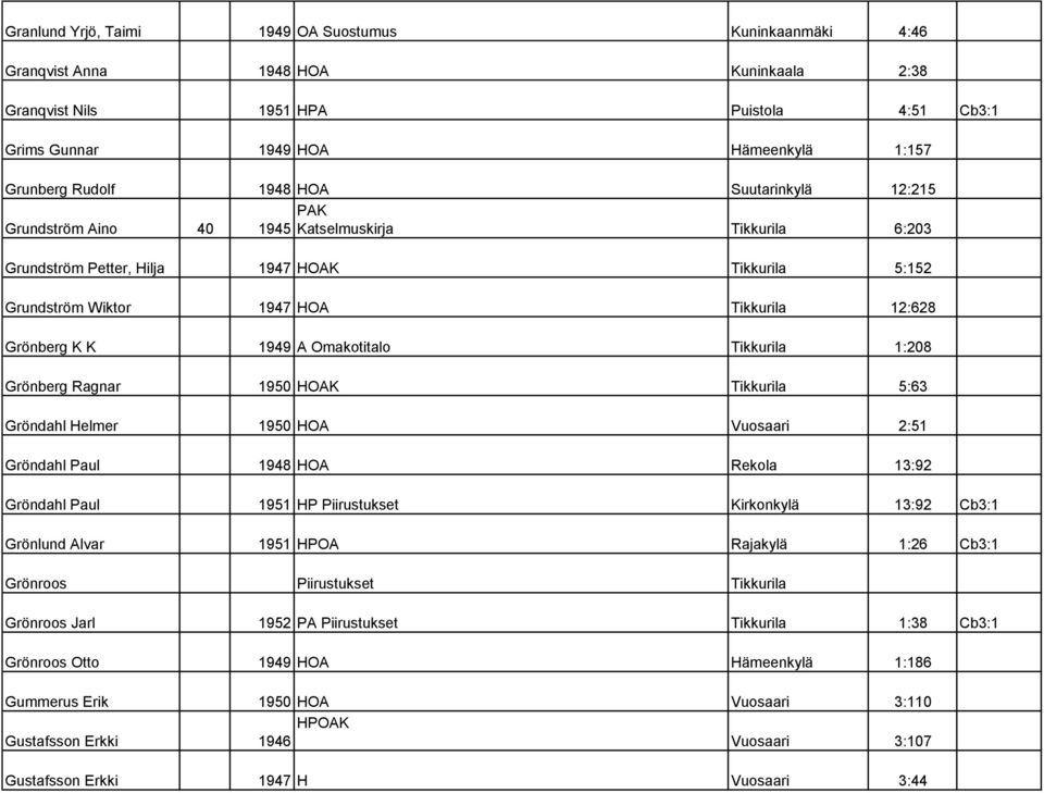 1949 A Omakotitalo Tikkurila 1:208 Grönberg Ragnar 1950 HOAK Tikkurila 5:63 Gröndahl Helmer 1950 HOA Vuosaari 2:51 Gröndahl Paul 1948 HOA Rekola 13:92 Gröndahl Paul 1951 HP Piirustukset Kirkonkylä