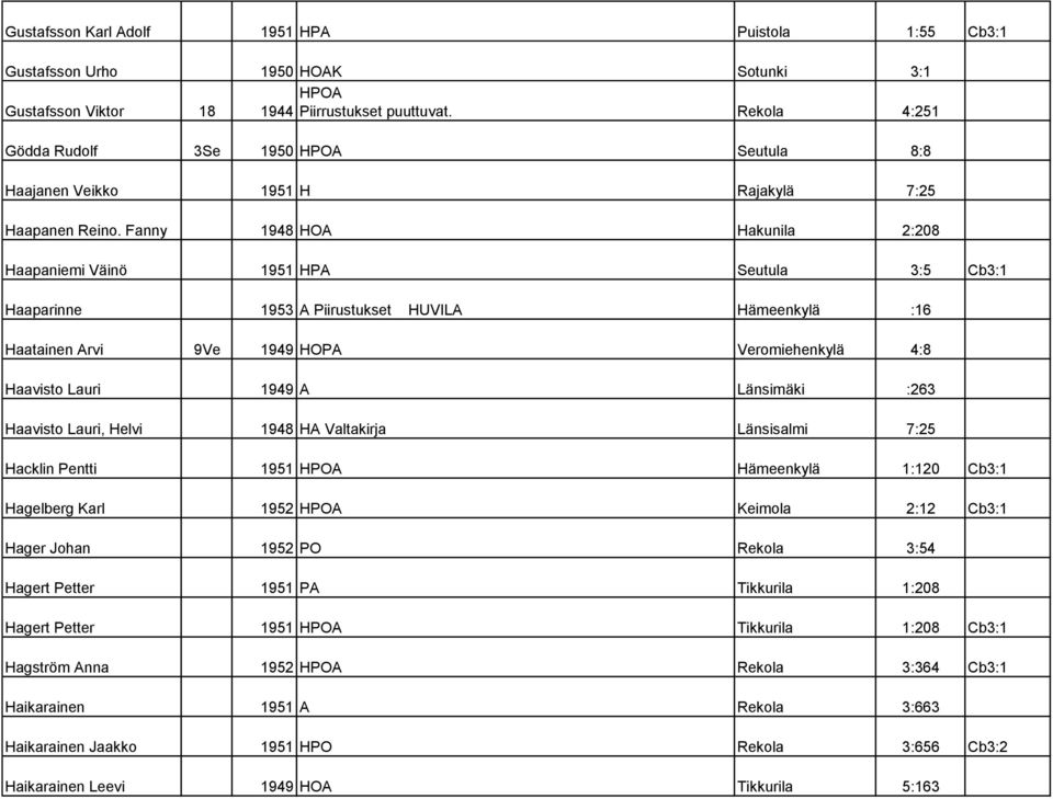 Fanny 1948 HOA Hakunila 2:208 Haapaniemi Väinö 1951 HPA Seutula 3:5 Cb3:1 Haaparinne 1953 A Piirustukset HUVILA Hämeenkylä :16 Haatainen Arvi 9Ve 1949 HOPA Veromiehenkylä 4:8 Haavisto Lauri 1949 A