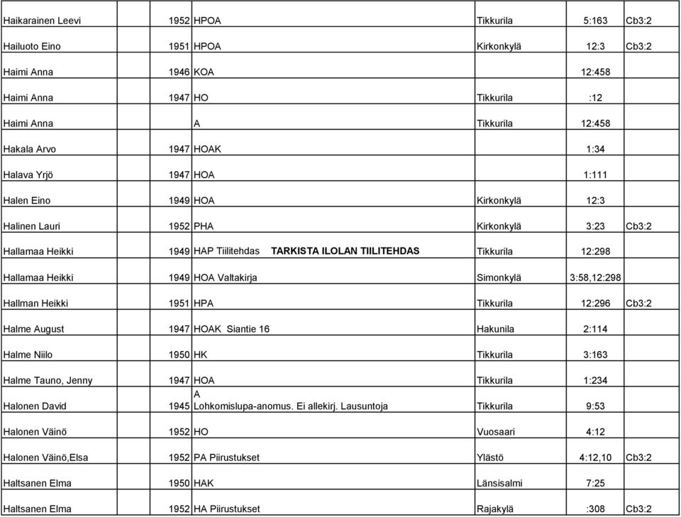 12:298 Hallamaa Heikki 1949 HOA Valtakirja Simonkylä 3:58,12:298 Hallman Heikki 1951 HPA Tikkurila 12:296 Cb3:2 Halme August 1947 HOAK Siantie 16 Hakunila 2:114 Halme Niilo 1950 HK Tikkurila 3:163