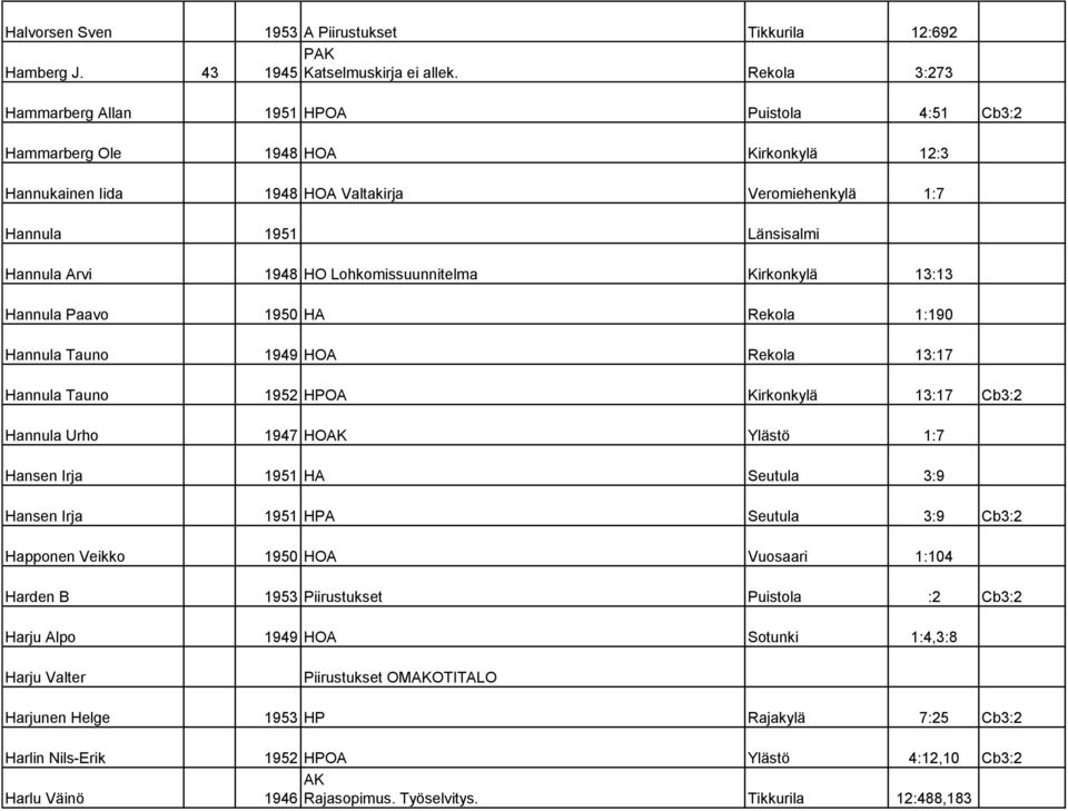 HO Lohkomissuunnitelma Kirkonkylä 13:13 Hannula Paavo 1950 HA Rekola 1:190 Hannula Tauno 1949 HOA Rekola 13:17 Hannula Tauno 1952 HPOA Kirkonkylä 13:17 Cb3:2 Hannula Urho 1947 HOAK Ylästö 1:7 Hansen