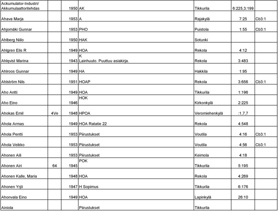 Rekola 3:483 Ahlroos Gunnar 1949 HA Hakkila 1:95 Ahlström Nils 1951 HOAP Rekola 3:656 Cb3:1 Aho Antti 1949 HOA Tikkurila 1:196 HOK Aho Eino 1946 Kirkonkylä 2:225 Ahokas Emil 4Ve 1948 HPOA
