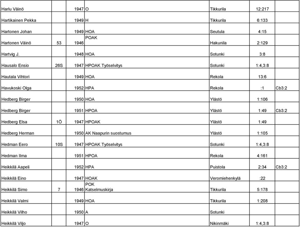 Birger 1951 HPOA Ylästö 1:49 Cb3:2 Hedberg Elsa 1Ö 1947 HPOAK Ylästö 1:49 Hedberg Herman 1950 AK Naapurin suostumus Ylästö 1:105 Hedman Eero 10S 1947 HPOAK Työselvitys Sotunki 1:4,3:8 Hedman Ilma