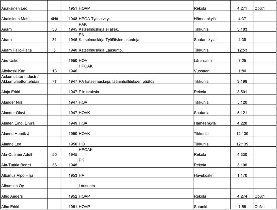 Tikkurila 12:53 Airo Usko 1950 HOA Länsisalmi 7:25 Aitokoski Karl 13 HPOAK 1946 Vuosaari 1:80 Ackumulator Industri/ Akkumulaattoritehdas 7T 1947 PA katselmuskirja, lääninhallituksen päätös Tikkurila