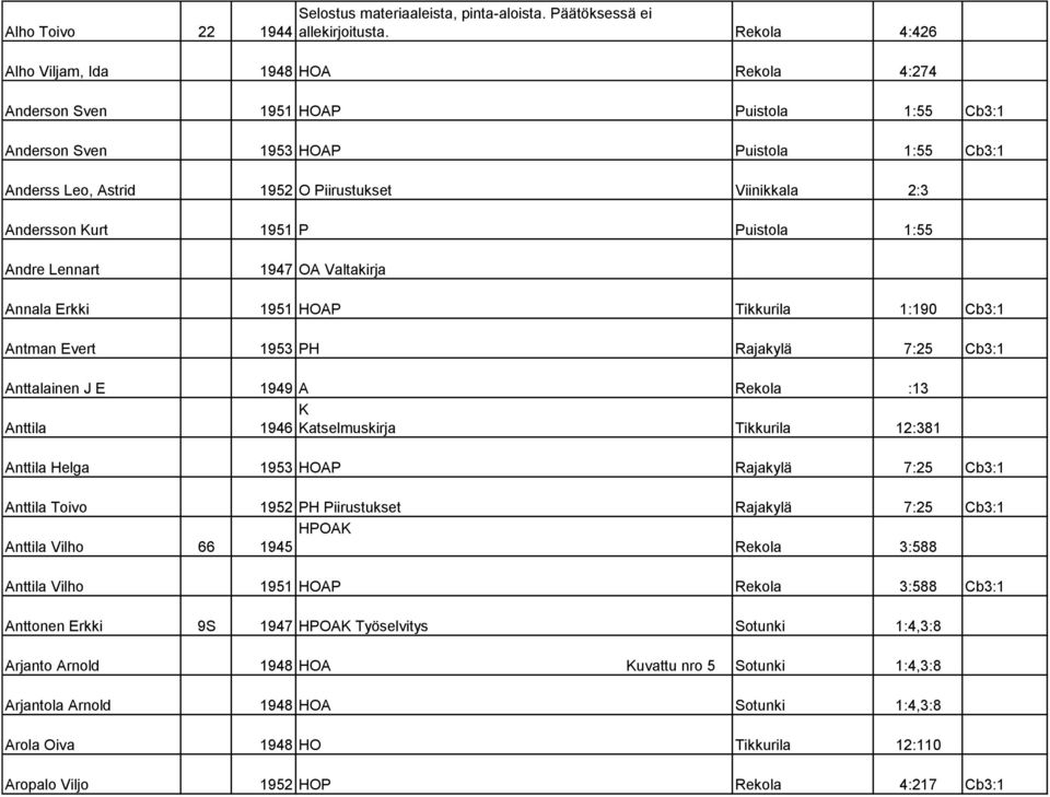 Andersson Kurt 1951 P Puistola 1:55 Andre Lennart 1947 OA Valtakirja Annala Erkki 1951 HOAP Tikkurila 1:190 Cb3:1 Antman Evert 1953 PH Rajakylä 7:25 Cb3:1 Anttalainen J E 1949 A Rekola :13 K Anttila