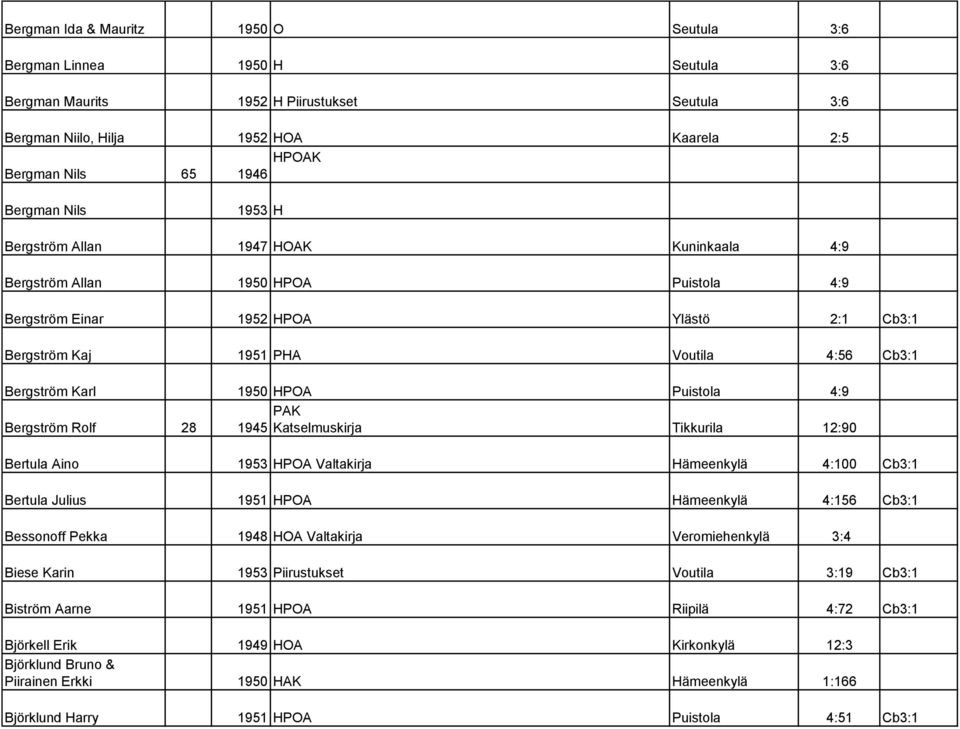 HPOA Puistola 4:9 PAK Bergström Rolf 28 1945 Katselmuskirja Tikkurila 12:90 Bertula Aino 1953 HPOA Valtakirja Hämeenkylä 4:100 Cb3:1 Bertula Julius 1951 HPOA Hämeenkylä 4:156 Cb3:1 Bessonoff Pekka