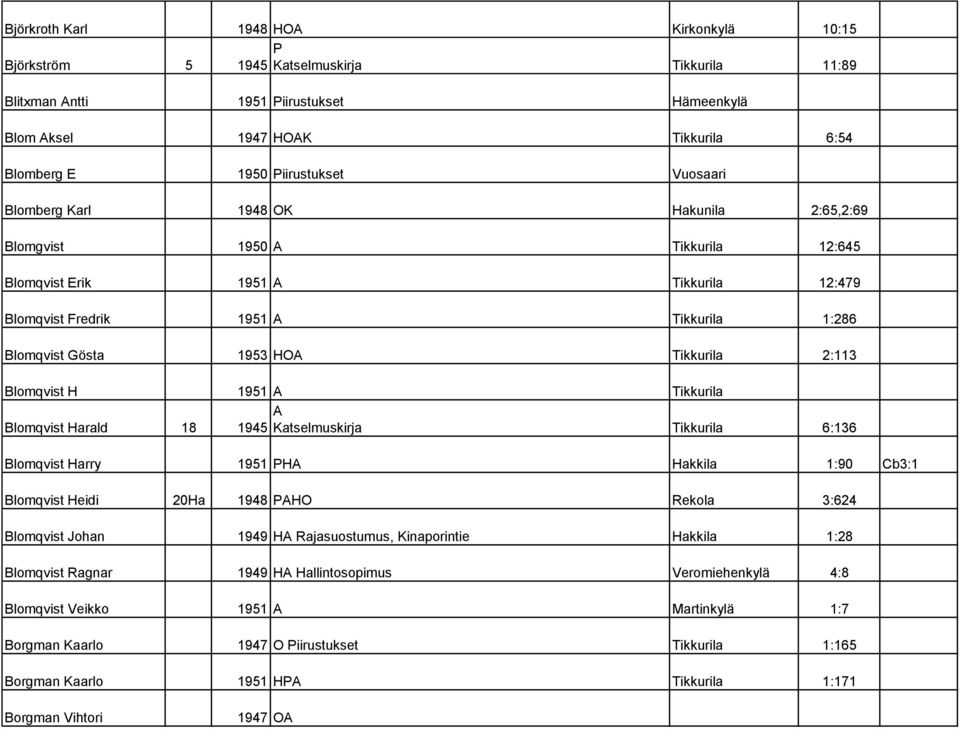 HOA Tikkurila 2:113 Blomqvist H 1951 A Tikkurila A Blomqvist Harald 18 1945 Katselmuskirja Tikkurila 6:136 Blomqvist Harry 1951 PHA Hakkila 1:90 Cb3:1 Blomqvist Heidi 20Ha 1948 PAHO Rekola 3:624