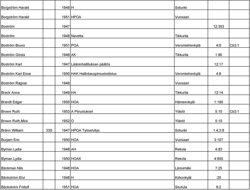 12:14 Brandt Edgar 1950 HOA Hämeenkylä 1:190 Brown Ruth 1953 A Piirustukset Ylästö 5:10 Cb3:1 Brown Ruth,Mira 1952 O Ylästö 5:10 Bränn William 33S 1947 HPOA Työselvitys Sotunki 1:4,3:8 Burjam