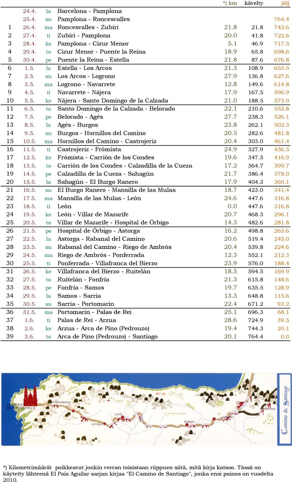 9 136.8 627.6 8 3.5. ma Logrono - Navarrete 12.8 149.6 614.8 9 4.5. ti Navarrete - Nájera 17.9 167.5 596.9 10 5.5. ke Nájera - Santo Domingo de la Calzada 21.0 188.5 575.9 11 6.5. to Santo Domingo de la Calzada - Belorado 22.