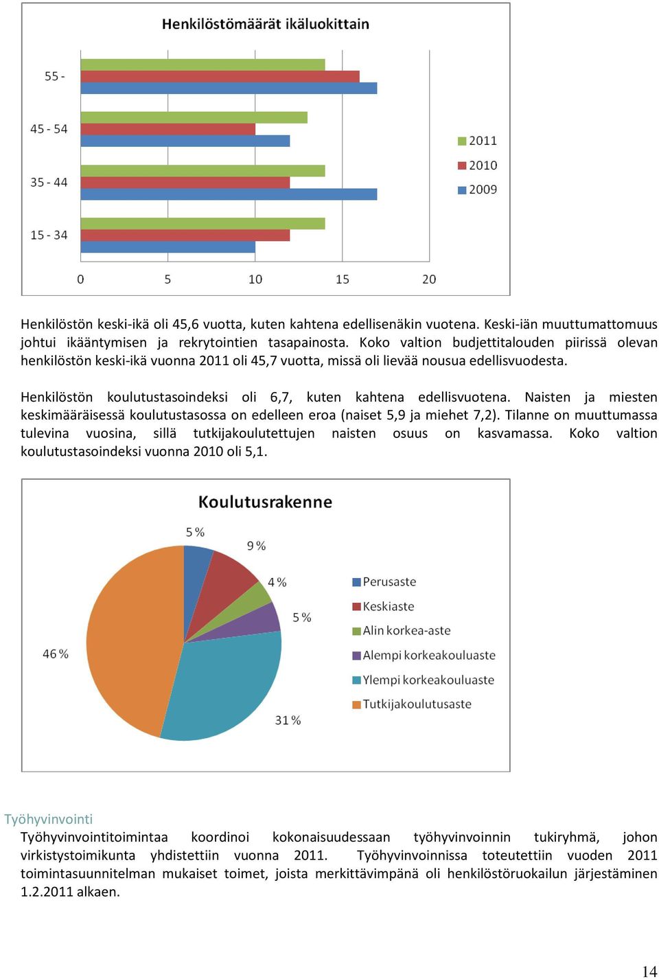 Henkilöstön koulutustasoindeksi oli 6,7, kuten kahtena edellisvuotena. Naisten ja miesten keskimääräisessä koulutustasossa on edelleen eroa (naiset 5,9 ja miehet 7,2).