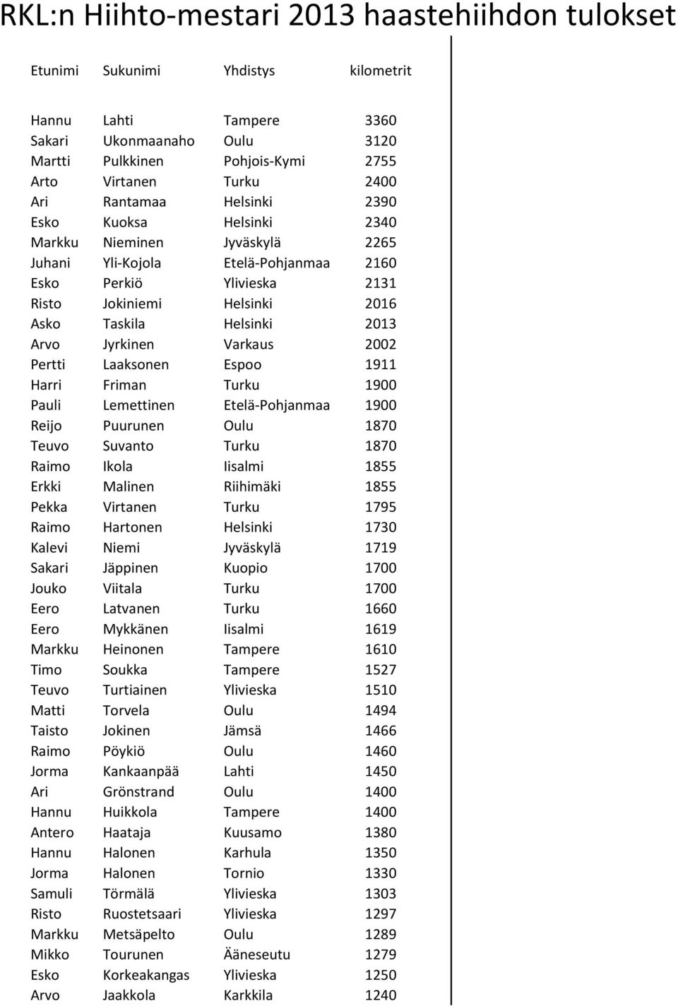 Helsinki 2013 Arvo Jyrkinen Varkaus 2002 Pertti Laaksonen Espoo 1911 Harri Friman Turku 1900 Pauli Lemettinen Etelä-Pohjanmaa 1900 Reijo Puurunen Oulu 1870 Teuvo Suvanto Turku 1870 Raimo Ikola