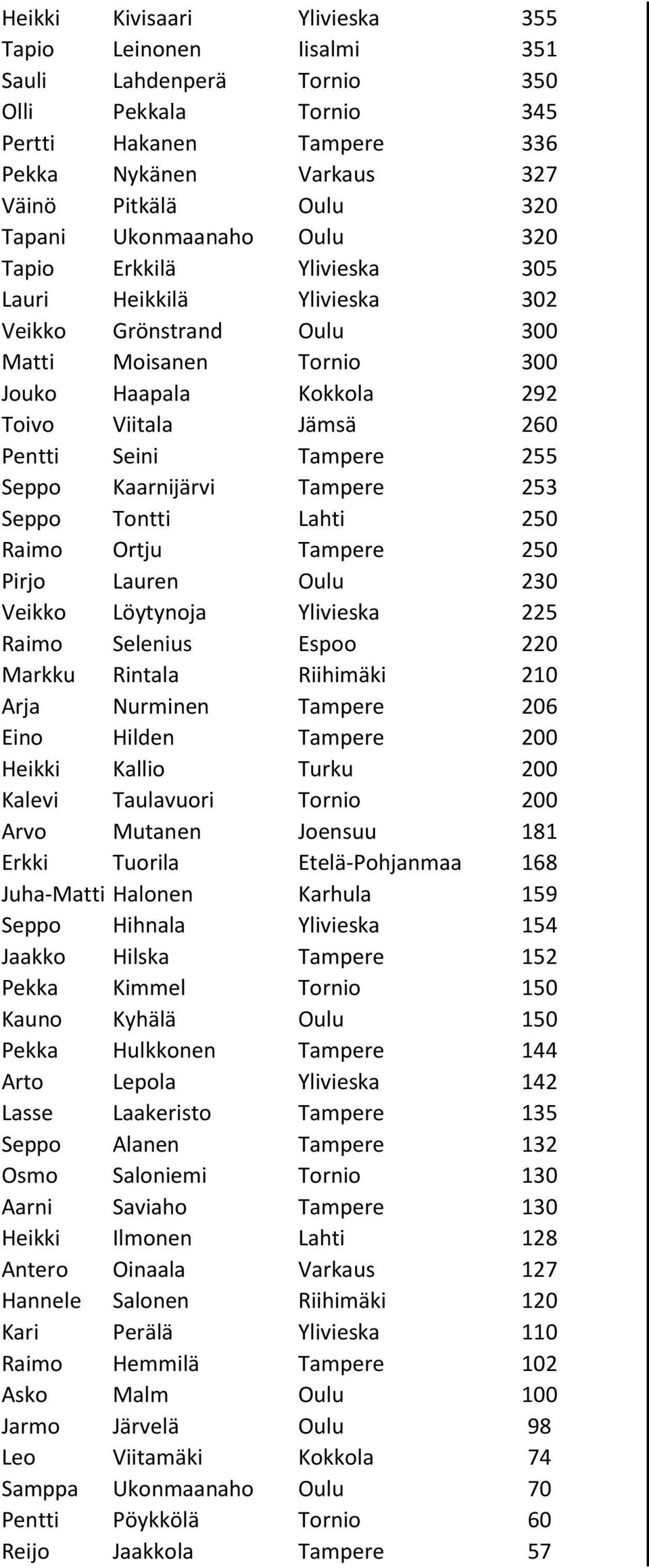 Tampere 255 Seppo Kaarnijärvi Tampere 253 Seppo Tontti Lahti 250 Raimo Ortju Tampere 250 Pirjo Lauren Oulu 230 Veikko Löytynoja Ylivieska 225 Raimo Selenius Espoo 220 Markku Rintala Riihimäki 210