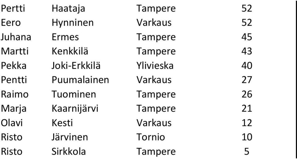 Puumalainen Varkaus 27 Raimo Tuominen Tampere 26 Marja Kaarnijärvi