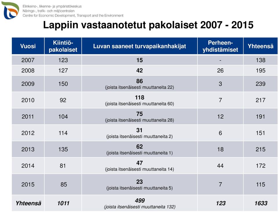 itsenäisesti muuttaneita 60) 75 (joista itsenäisesti muuttaneita 28) 31 (joista itsenäisesti muuttaneita 2) 62 (joista itsenäisesti muuttaneita 1) 47