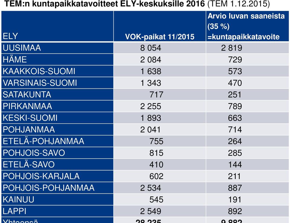 470 SATAKUNTA 717 251 PIRKANMAA 2 255 789 KESKI-SUOMI 1 893 663 POHJANMAA 2 041 714 ETELÄ-POHJANMAA 755 264