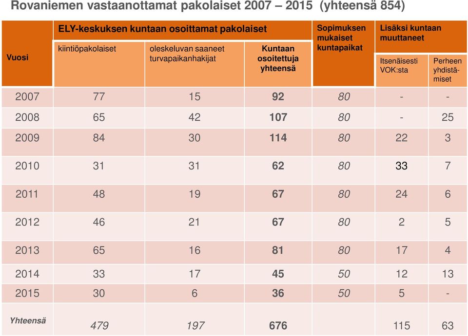 Itsenäisesti VOK:sta 2007 77 15 92 80 - - 2008 65 42 107 80-25 2009 84 30 114 80 22 3 2010 31 31 62 80 33 7 2011 48 19 67 80 24 6