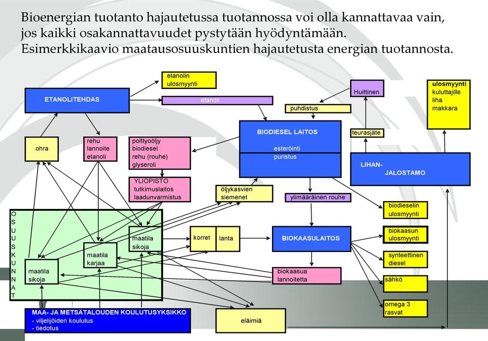 glyseroli teurasjäte LIHAN- JALOSTAMO YLIOPISTO tutkimuslaitos öljykasvien laadunvarmistus siemenet ylimääräinen rouhe biodieselin O ulosmyynti S U biokaasun U maatila korret lanta BIOKAASULAITOS