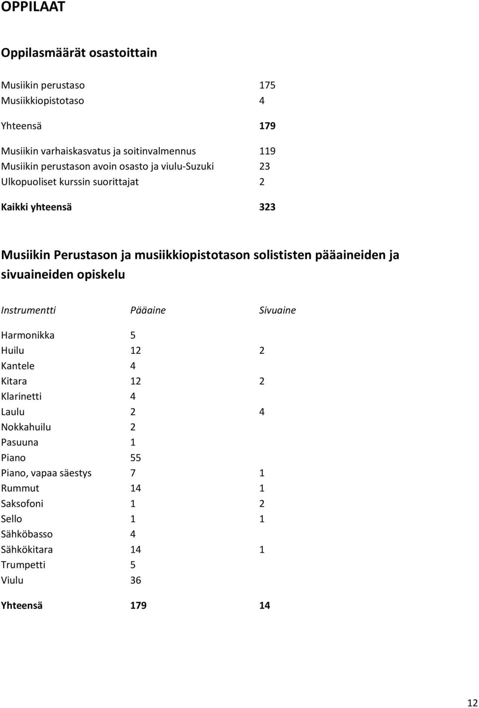 solististen pääaineiden ja sivuaineiden opiskelu Instrumentti Pääaine Sivuaine Harmonikka 5 Huilu 12 2 Kantele 4 Kitara 12 2 Klarinetti 4 Laulu 2 4