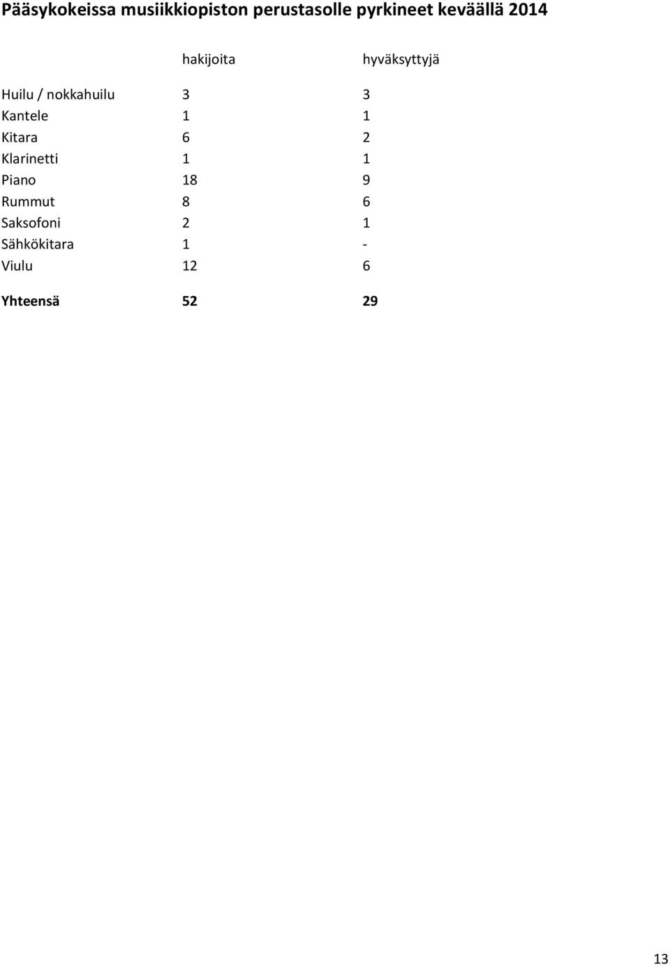 3 Kantele 1 1 Kitara 6 2 Klarinetti 1 1 Piano 18 9 Rummut