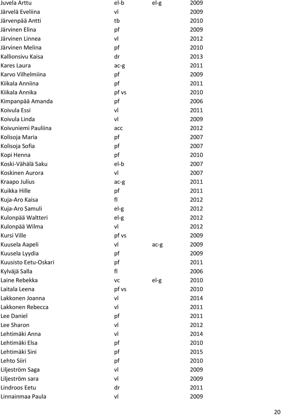 Kolisoja Sofia pf 2007 Kopi Henna pf 2010 Koski-Vähälä Saku el-b 2007 Koskinen Aurora vl 2007 Kraapo Julius ac-g 2011 Kuikka Hille pf 2011 Kuja-Aro Kaisa fl 2012 Kuja-Aro Samuli el-g 2012 Kulonpää