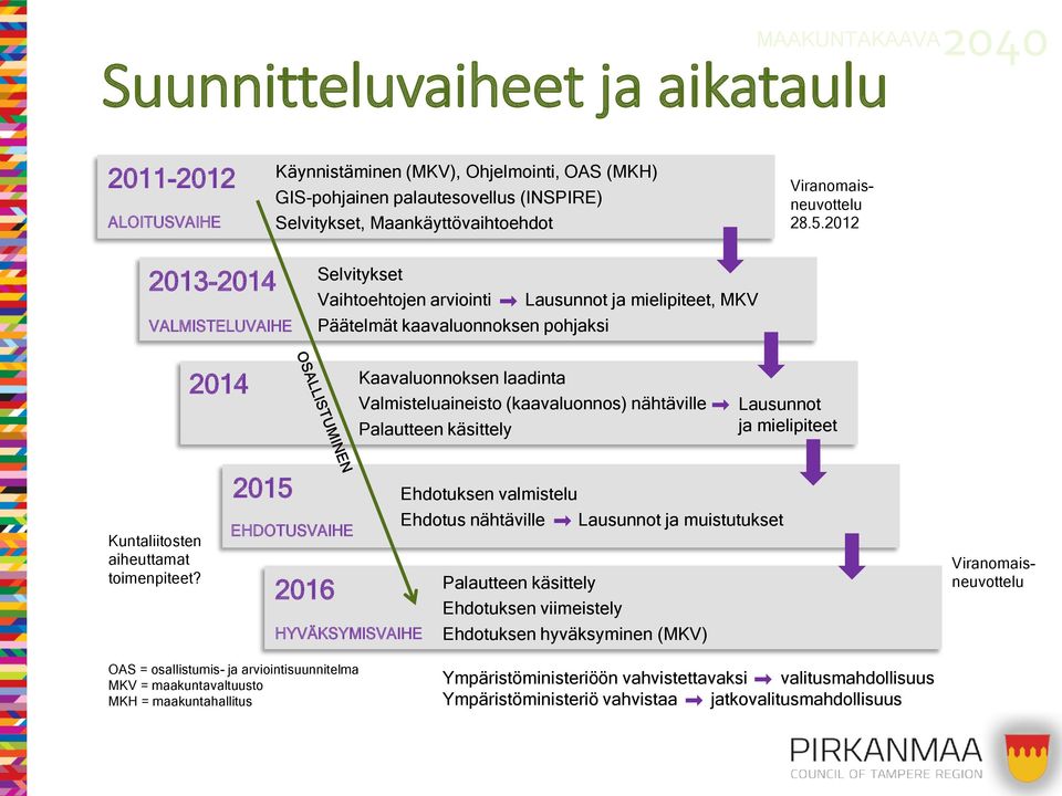 2012 2013-2014 VALMISTELUVAIHE Selvitykset Vaihtoehtojen arviointi Lausunnot ja mielipiteet, MKV Päätelmät kaavaluonnoksen pohjaksi 2014 Kaavaluonnoksen laadinta Valmisteluaineisto (kaavaluonnos)