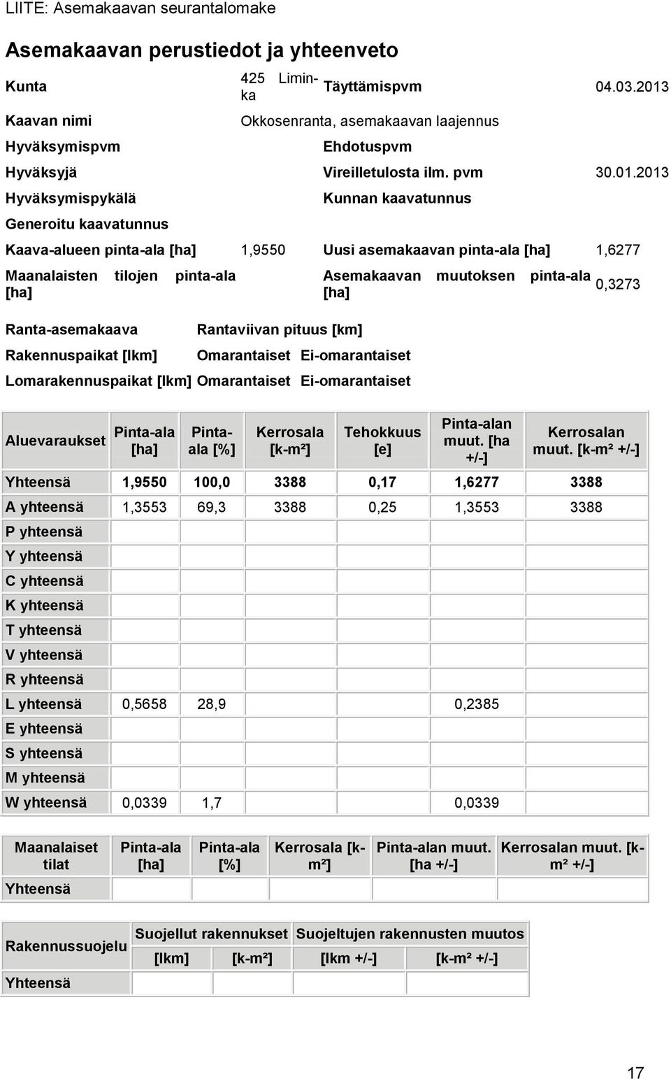 asemakaavan pinta-ala [ha] 1,6277 Maanalaisten tilojen pinta-ala [ha] Ranta-asemakaava Rakennuspaikat [lkm] Rantaviivan pituus [km] Omarantaiset Ei-omarantaiset Lomarakennuspaikat [lkm] Omarantaiset