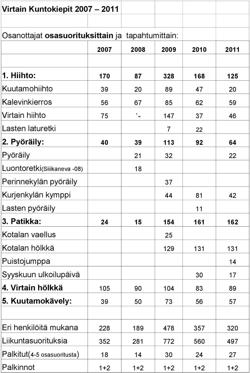 Pyöräily: 40 39 113 92 64 Pyöräily 21 32 22 Luontoretki(Siiikaneva -08) 18 Perinnekylän pyöräily 37 Kurjenkylän kymppi 44 81 42 Lasten pyöräily 11 3.