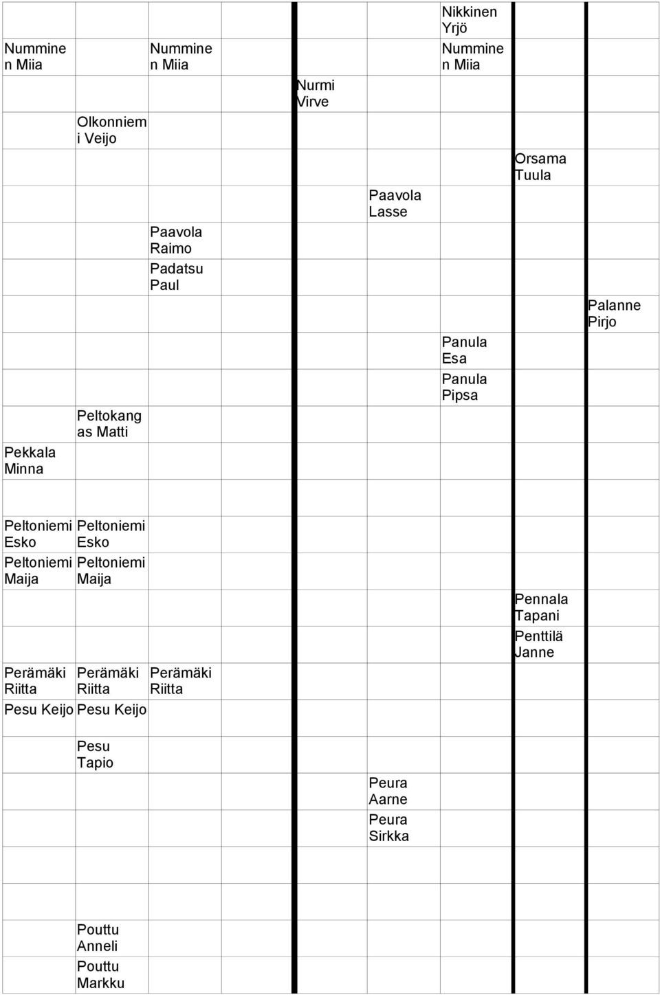 Peltoniemi Peltoniemi Esko Esko Peltoniemi Maija Peltoniemi Maija Perämäki Perämäki Perämäki Riitta Riitta